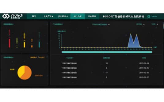 D5000厂站链路实时状态监视系统